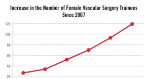Record Number of Women in Vascular Surgery Training