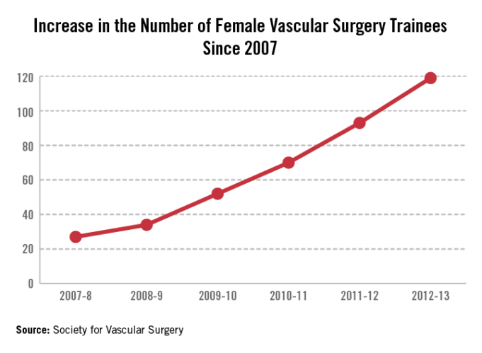 Record Number of Women in Vascular Surgery Training