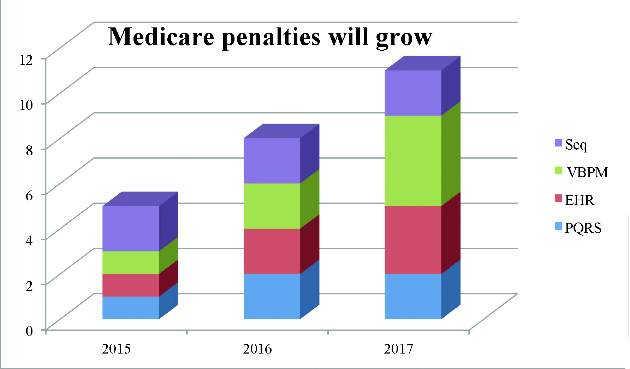 Growing Medicare penalties start this year