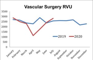 COVID-19 pandemic led to ‘severe’ financial loss for academic vascular surgery division