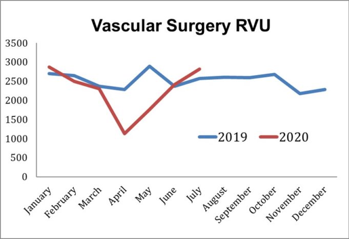COVID-19 pandemic led to ‘severe’ financial loss for academic vascular surgery division