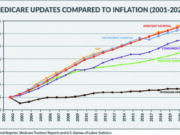 SVS weighs in on 2023 Medicare payment rules for physicians and hospital outpatient services