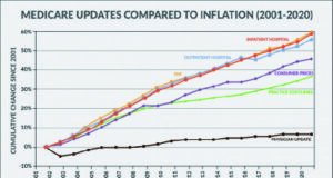 SVS weighs in on 2023 Medicare payment rules for physicians and hospital outpatient services