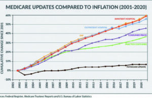 SVS weighs in on 2023 Medicare payment rules for physicians and hospital outpatient services
