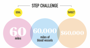 Legacy teams lead the way in Vascular Health Step Challenge