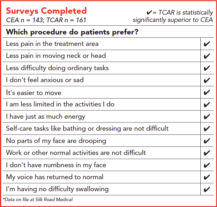 New survey shows TCAR patients report faster recovery than their CEA ...